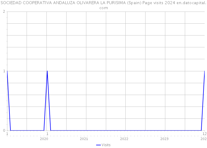 SOCIEDAD COOPERATIVA ANDALUZA OLIVARERA LA PURISIMA (Spain) Page visits 2024 