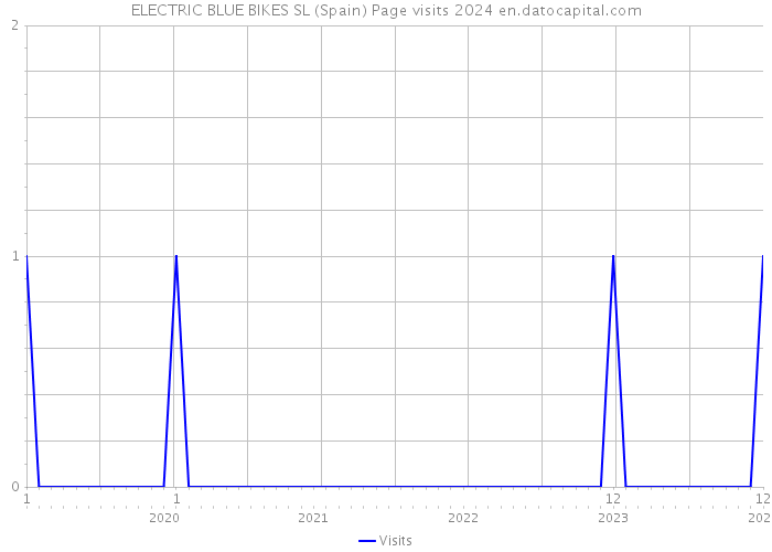 ELECTRIC BLUE BIKES SL (Spain) Page visits 2024 