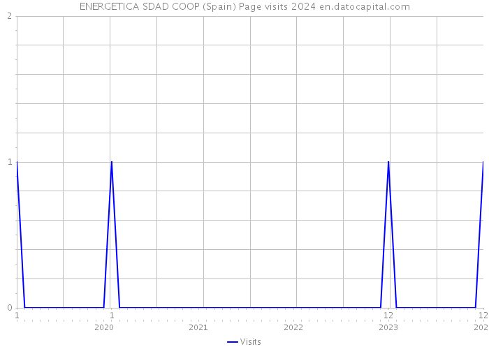 ENERGETICA SDAD COOP (Spain) Page visits 2024 