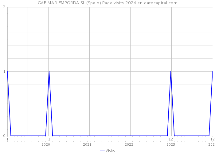 GABIMAR EMPORDA SL (Spain) Page visits 2024 