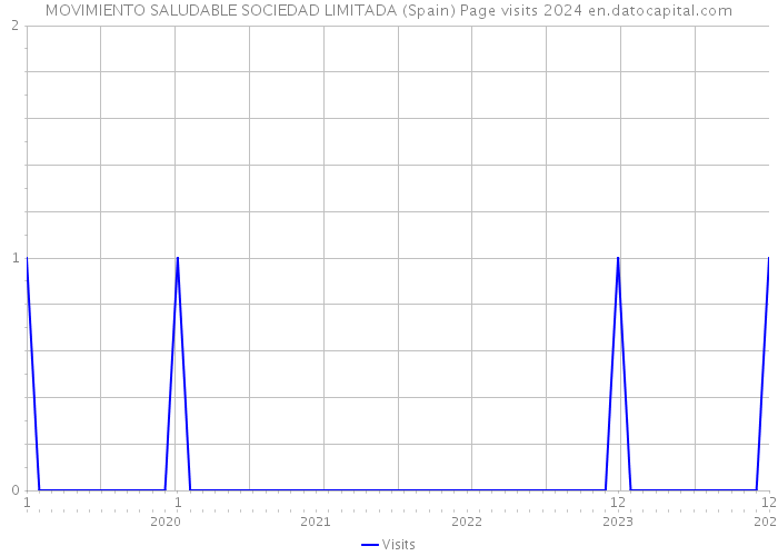 MOVIMIENTO SALUDABLE SOCIEDAD LIMITADA (Spain) Page visits 2024 
