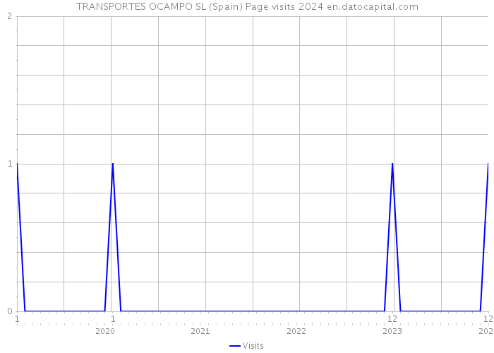 TRANSPORTES OCAMPO SL (Spain) Page visits 2024 