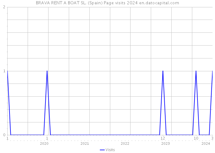 BRAVA RENT A BOAT SL. (Spain) Page visits 2024 