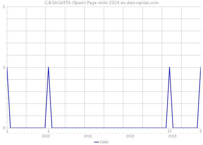 C.B.SAGASTA (Spain) Page visits 2024 