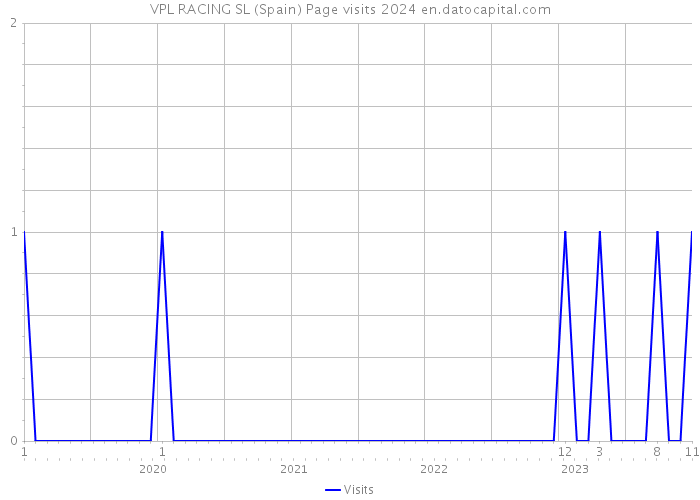 VPL RACING SL (Spain) Page visits 2024 