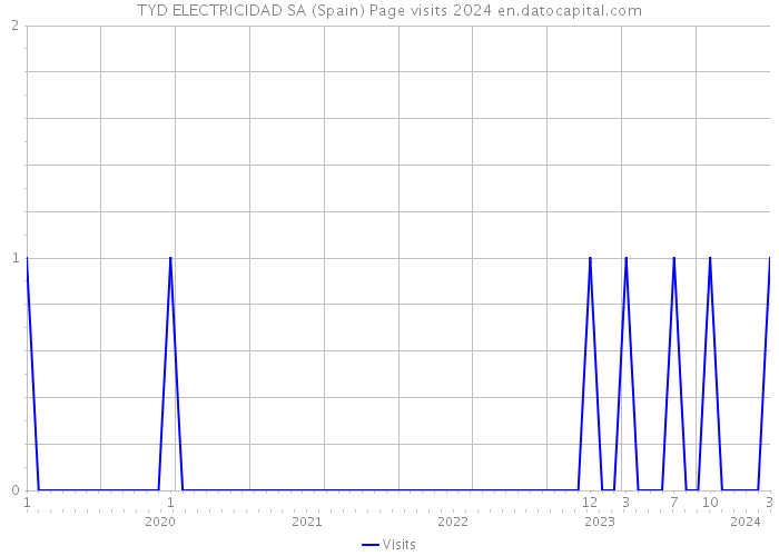 TYD ELECTRICIDAD SA (Spain) Page visits 2024 