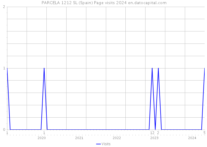  PARCELA 1212 SL (Spain) Page visits 2024 