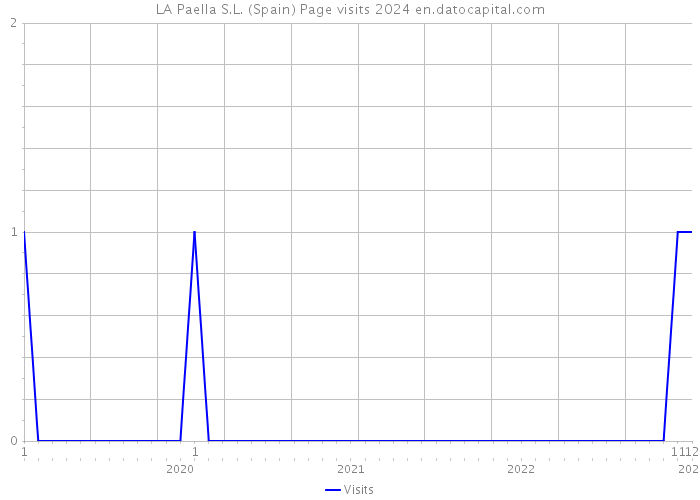 LA Paella S.L. (Spain) Page visits 2024 