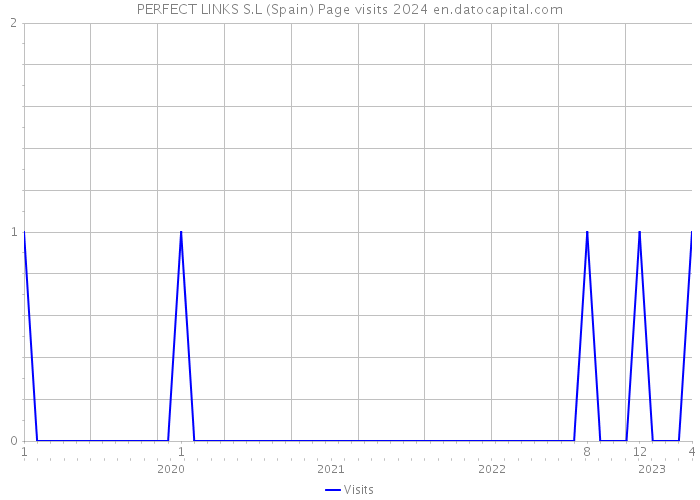 PERFECT LINKS S.L (Spain) Page visits 2024 