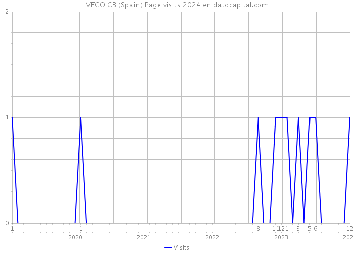 VECO CB (Spain) Page visits 2024 