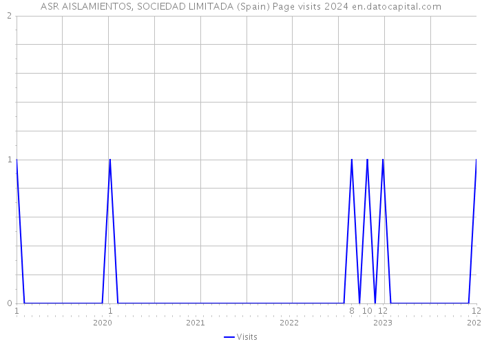 ASR AISLAMIENTOS, SOCIEDAD LIMITADA (Spain) Page visits 2024 