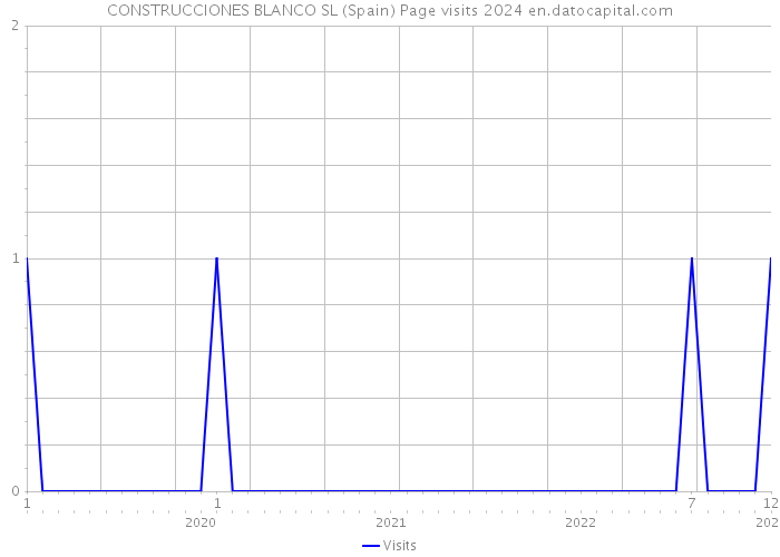 CONSTRUCCIONES BLANCO SL (Spain) Page visits 2024 