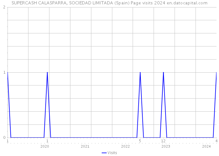 SUPERCASH CALASPARRA, SOCIEDAD LIMITADA (Spain) Page visits 2024 