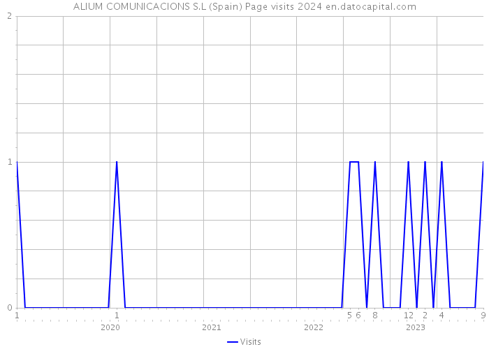 ALIUM COMUNICACIONS S.L (Spain) Page visits 2024 