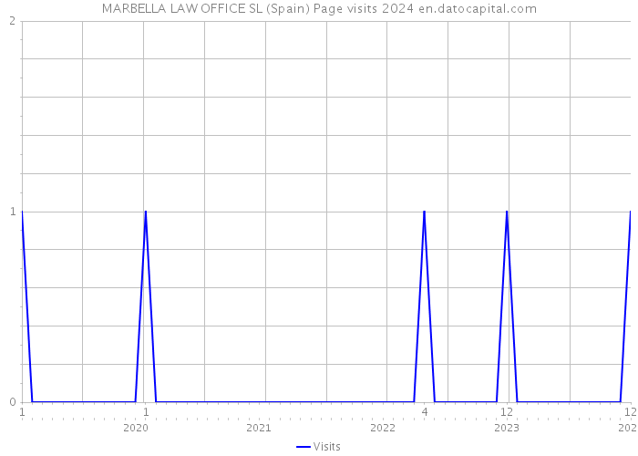 MARBELLA LAW OFFICE SL (Spain) Page visits 2024 