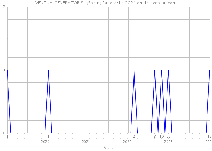 VENTUM GENERATOR SL (Spain) Page visits 2024 