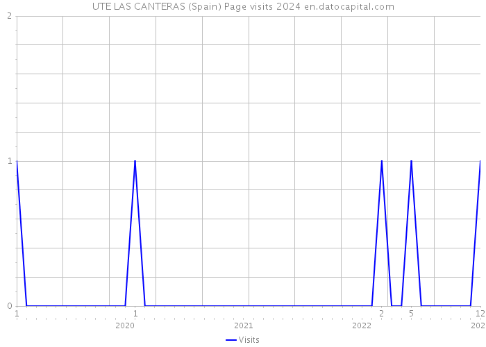 UTE LAS CANTERAS (Spain) Page visits 2024 