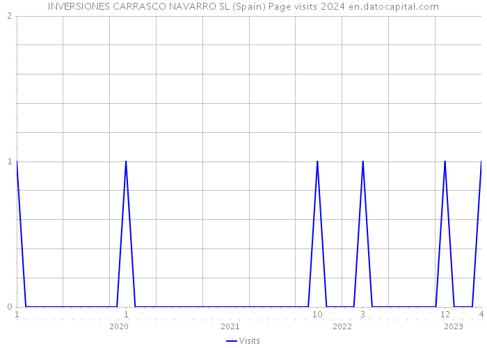 INVERSIONES CARRASCO NAVARRO SL (Spain) Page visits 2024 