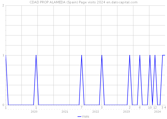 CDAD PROP ALAMEDA (Spain) Page visits 2024 