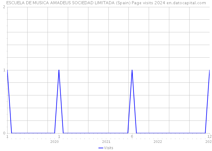 ESCUELA DE MUSICA AMADEUS SOCIEDAD LIMITADA (Spain) Page visits 2024 