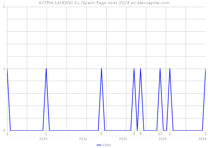 AXTRIA LANDING S.L (Spain) Page visits 2024 