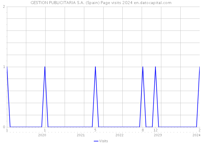 GESTION PUBLICITARIA S.A. (Spain) Page visits 2024 