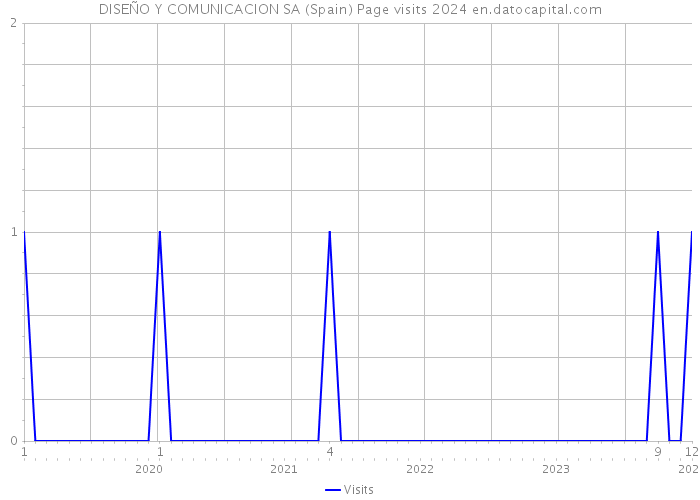 DISEÑO Y COMUNICACION SA (Spain) Page visits 2024 