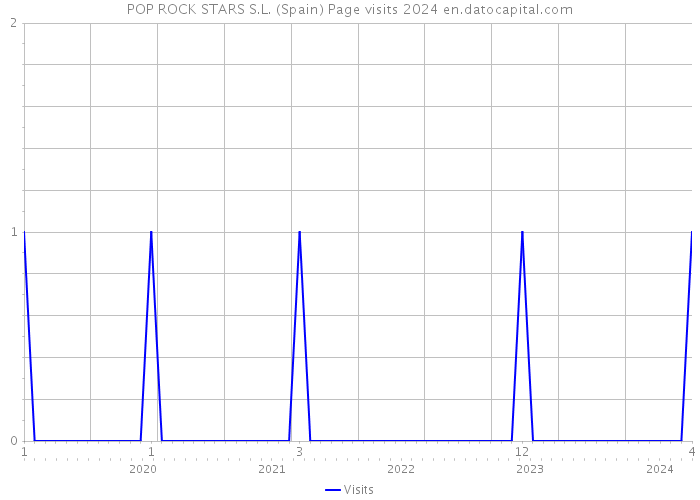 POP ROCK STARS S.L. (Spain) Page visits 2024 