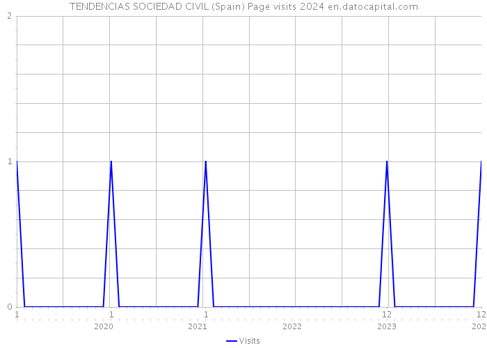 TENDENCIAS SOCIEDAD CIVIL (Spain) Page visits 2024 