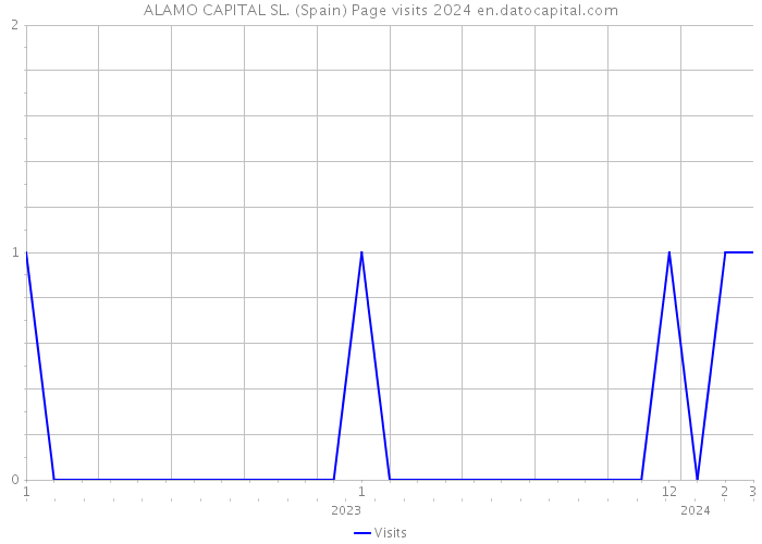 ALAMO CAPITAL SL. (Spain) Page visits 2024 