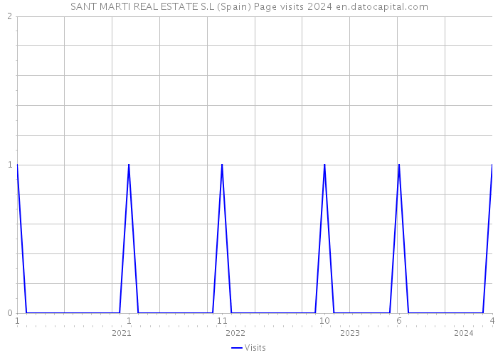 SANT MARTI REAL ESTATE S.L (Spain) Page visits 2024 