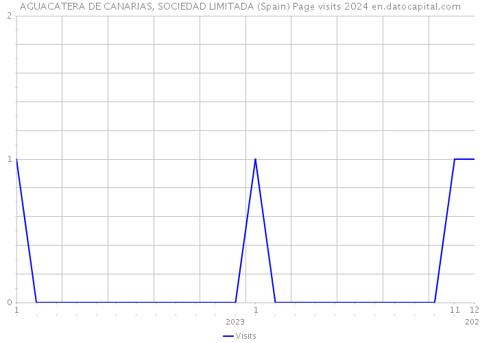 AGUACATERA DE CANARIAS, SOCIEDAD LIMITADA (Spain) Page visits 2024 