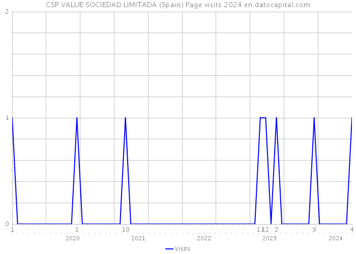 CSP VALUE SOCIEDAD LIMITADA (Spain) Page visits 2024 