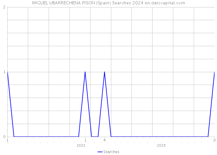 MIGUEL UBARRECHENA PISON (Spain) Searches 2024 