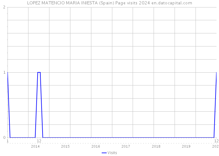 LOPEZ MATENCIO MARIA INIESTA (Spain) Page visits 2024 