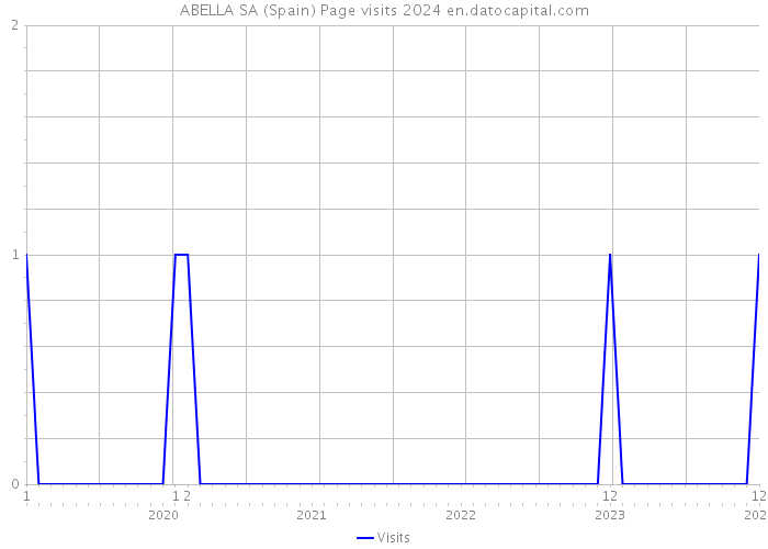 ABELLA SA (Spain) Page visits 2024 