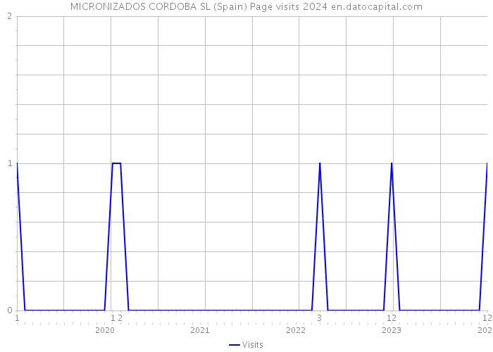 MICRONIZADOS CORDOBA SL (Spain) Page visits 2024 