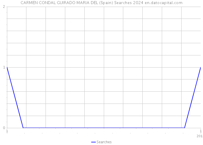 CARMEN CONDAL GUIRADO MARIA DEL (Spain) Searches 2024 