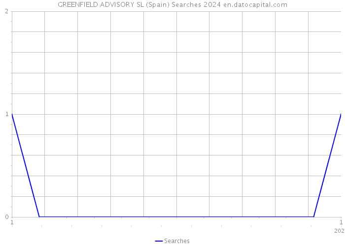GREENFIELD ADVISORY SL (Spain) Searches 2024 