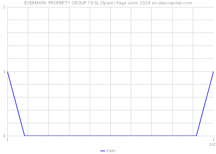 EVERMARK PROPERTY GROUP 79 SL (Spain) Page visits 2024 