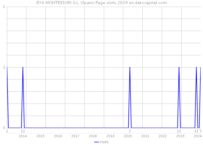 EYA MONTESSORI S.L. (Spain) Page visits 2024 