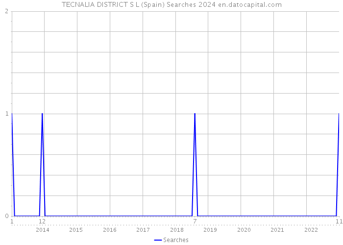TECNALIA DISTRICT S L (Spain) Searches 2024 