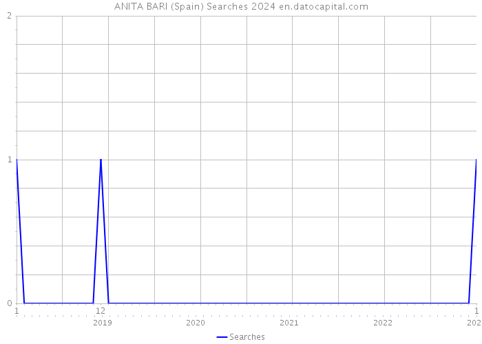 ANITA BARI (Spain) Searches 2024 