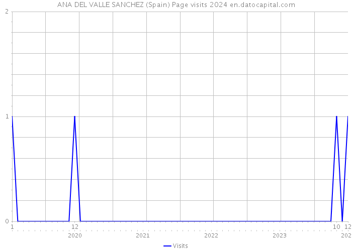 ANA DEL VALLE SANCHEZ (Spain) Page visits 2024 