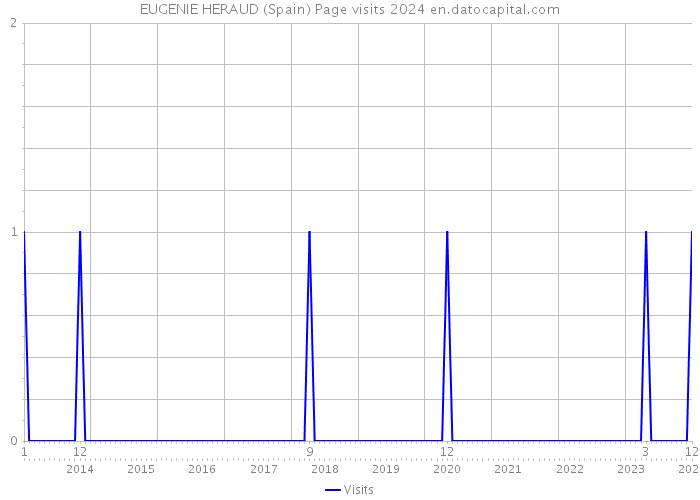 EUGENIE HERAUD (Spain) Page visits 2024 
