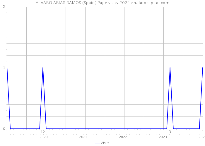 ALVARO ARIAS RAMOS (Spain) Page visits 2024 