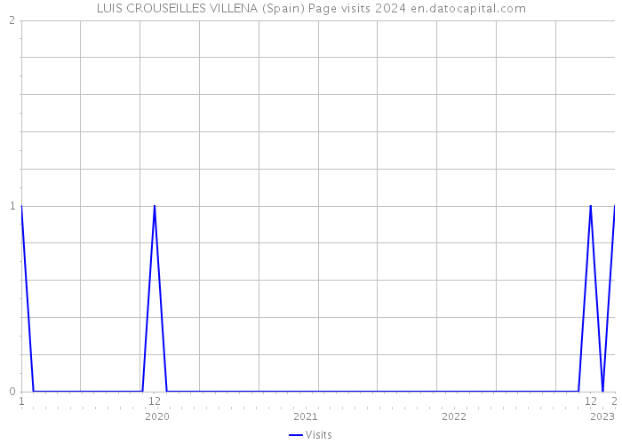 LUIS CROUSEILLES VILLENA (Spain) Page visits 2024 