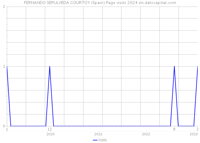 FERNANDO SEPULVEDA COURTOY (Spain) Page visits 2024 