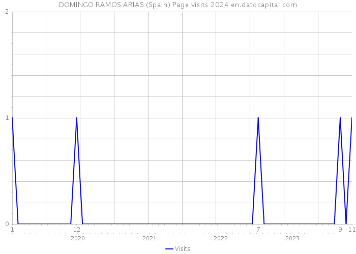 DOMINGO RAMOS ARIAS (Spain) Page visits 2024 