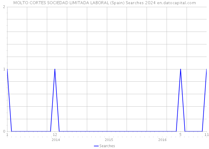 MOLTO CORTES SOCIEDAD LIMITADA LABORAL (Spain) Searches 2024 